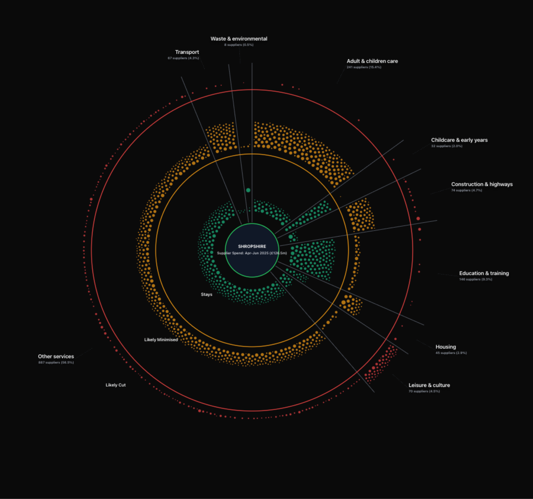 Breakdown of socio-economic spending by sector in April 2023